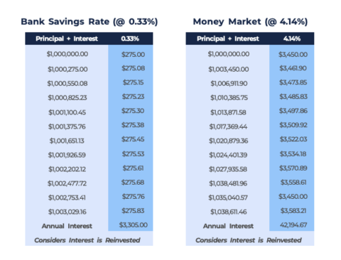 It’s Time To Move Cash Out Of The Bank - Aptus Capital Advisors