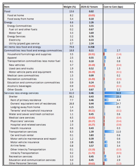 March Cpi Inflation Still Sticky Aptus Capital Advisors