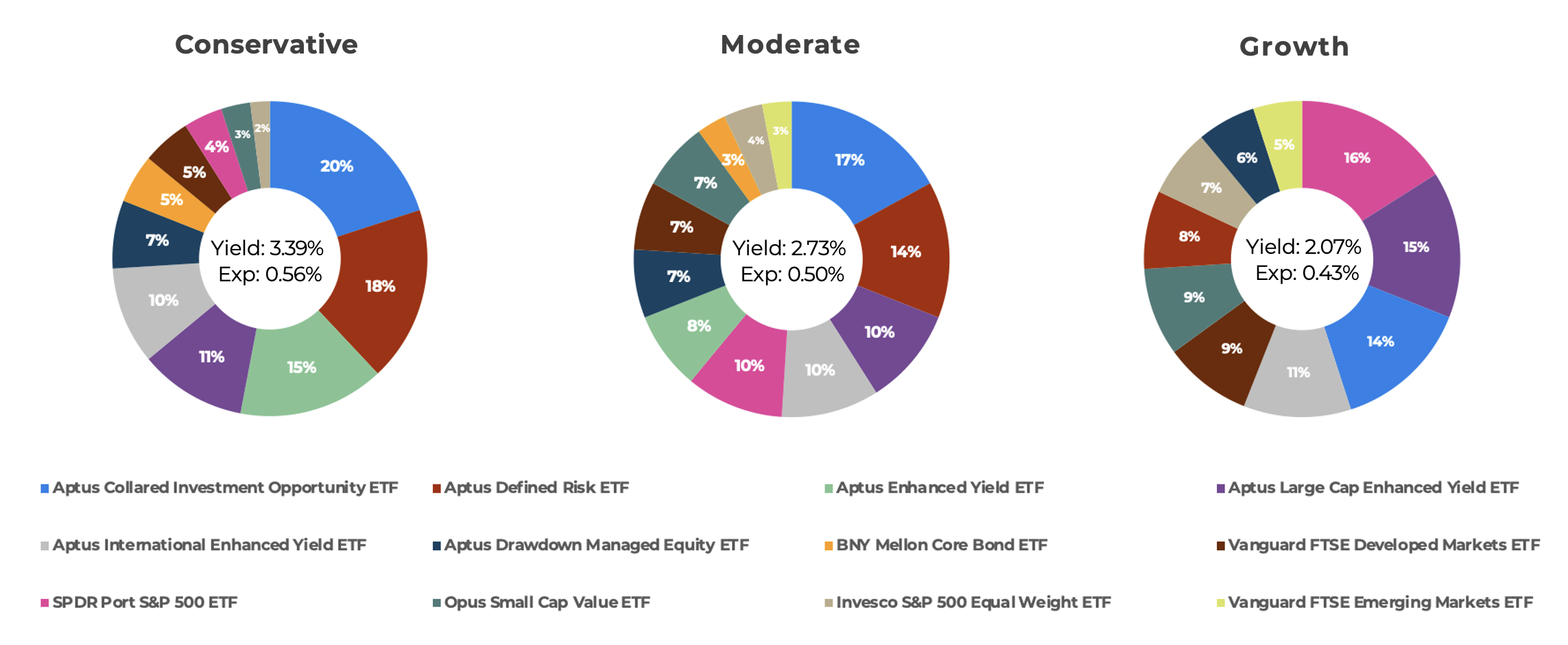 Aptus ETF Models