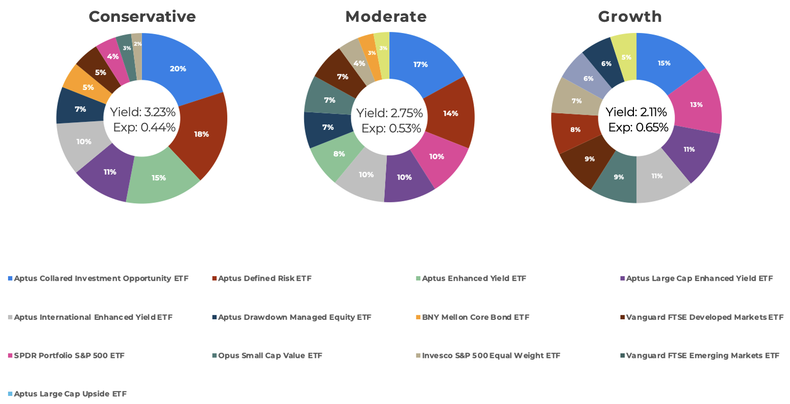 Aptus ETF Models