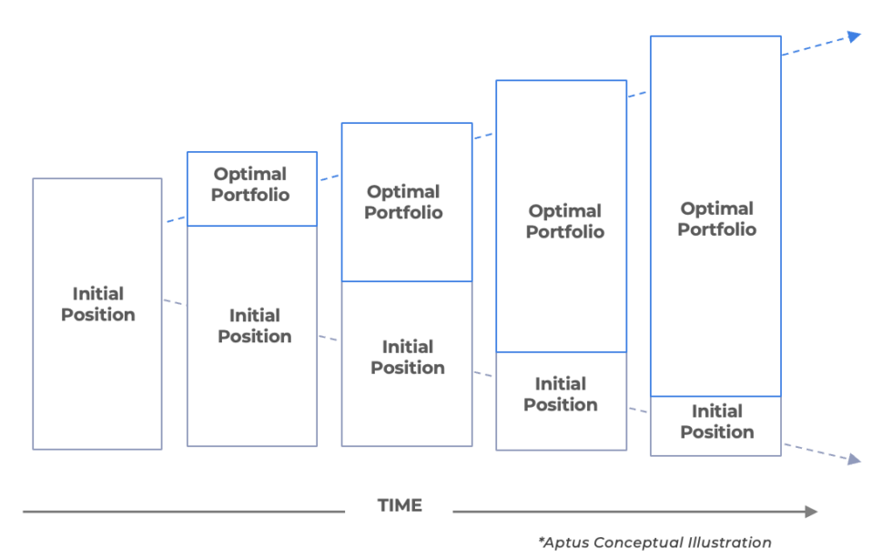 Option Overload Custom Option Overlays | Aptus Capital Advisors