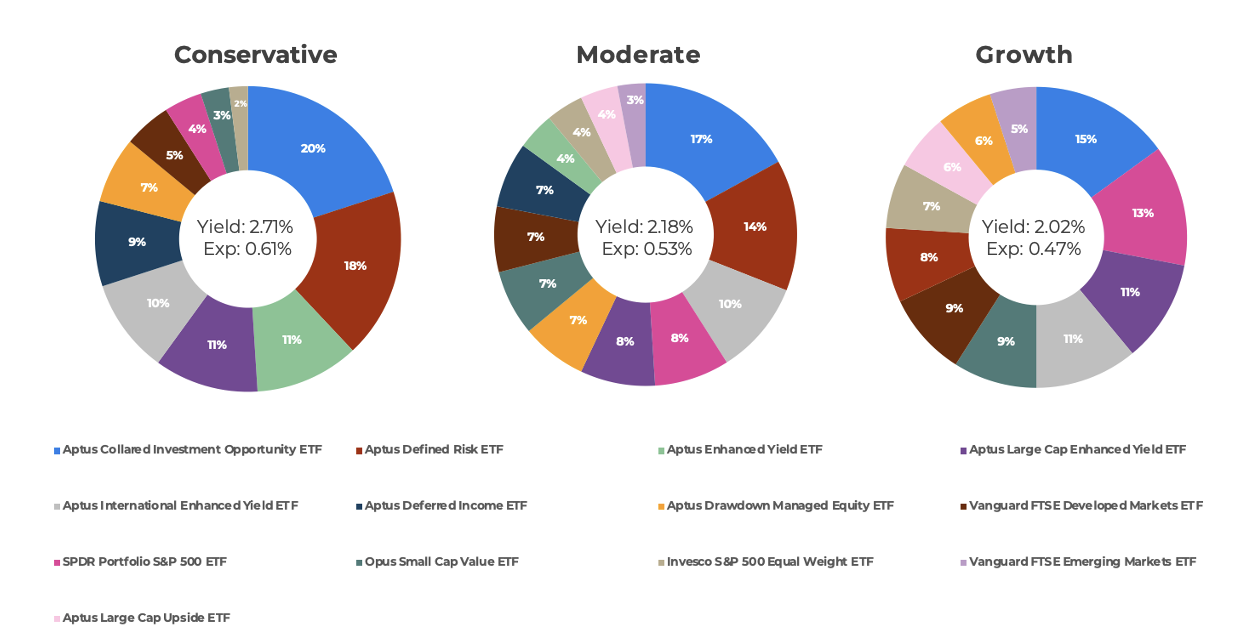 Aptus ETF Models