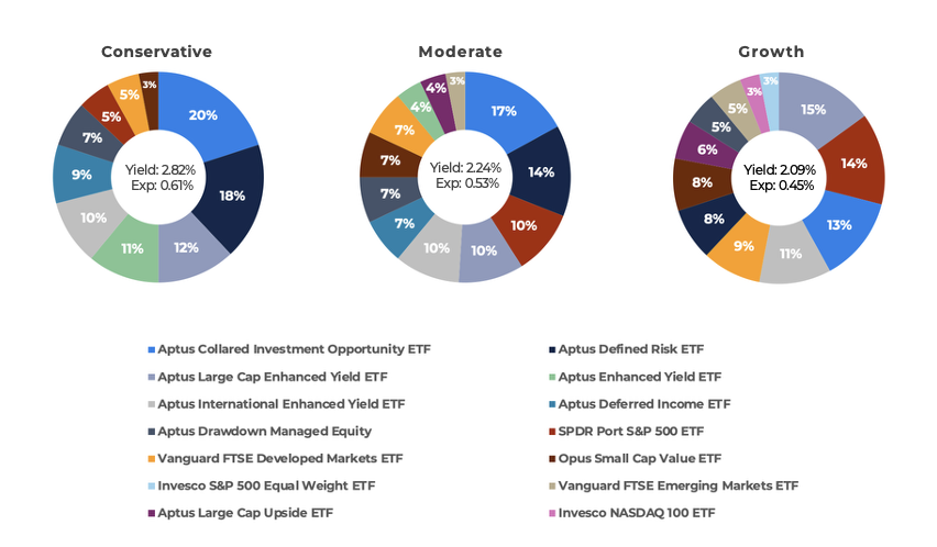 Aptus ETF Models