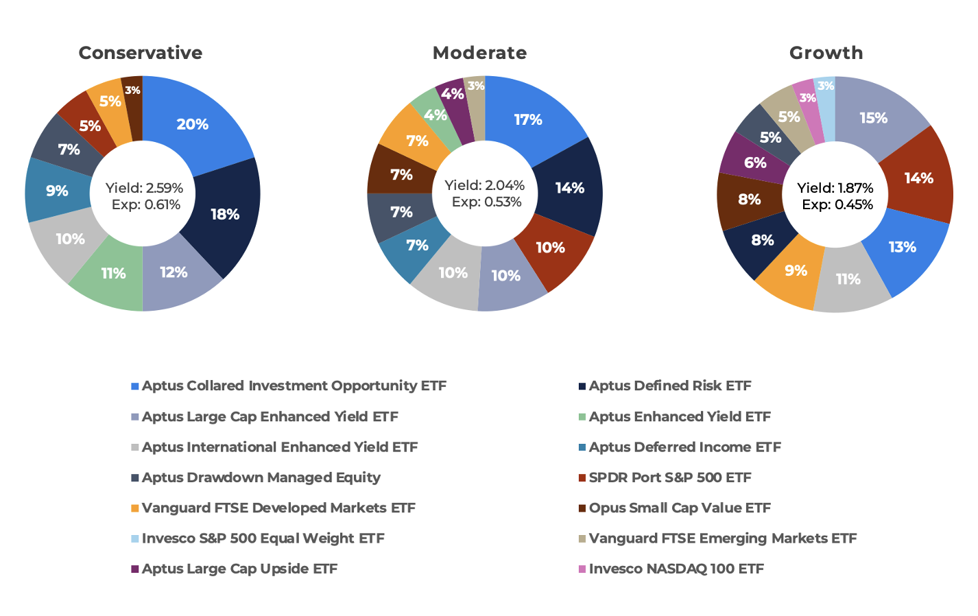 Aptus ETF Models