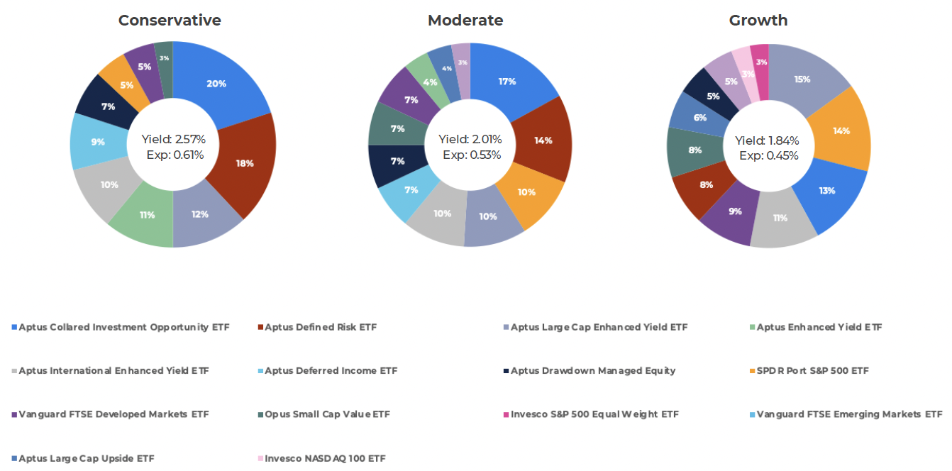 Aptus ETF Models