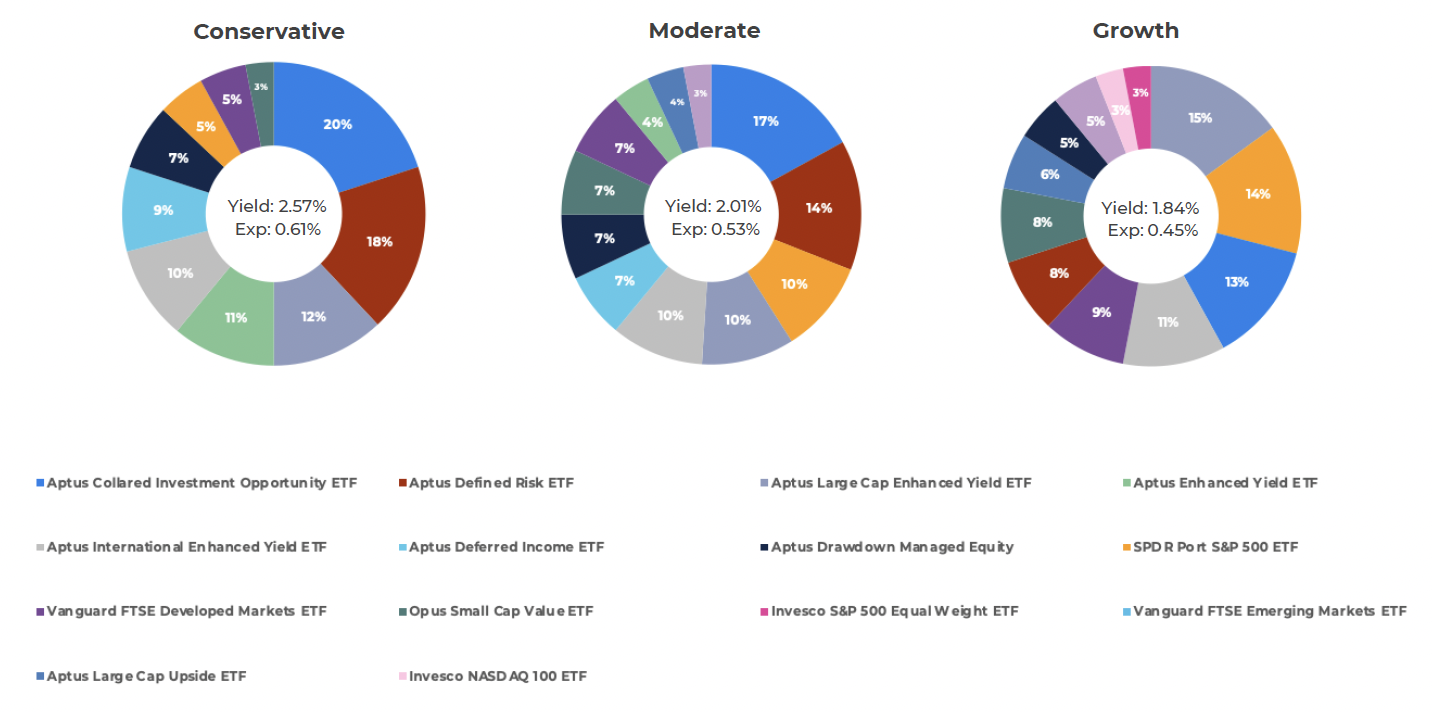 ETF Impact Series July '26 Aptus ETF Models