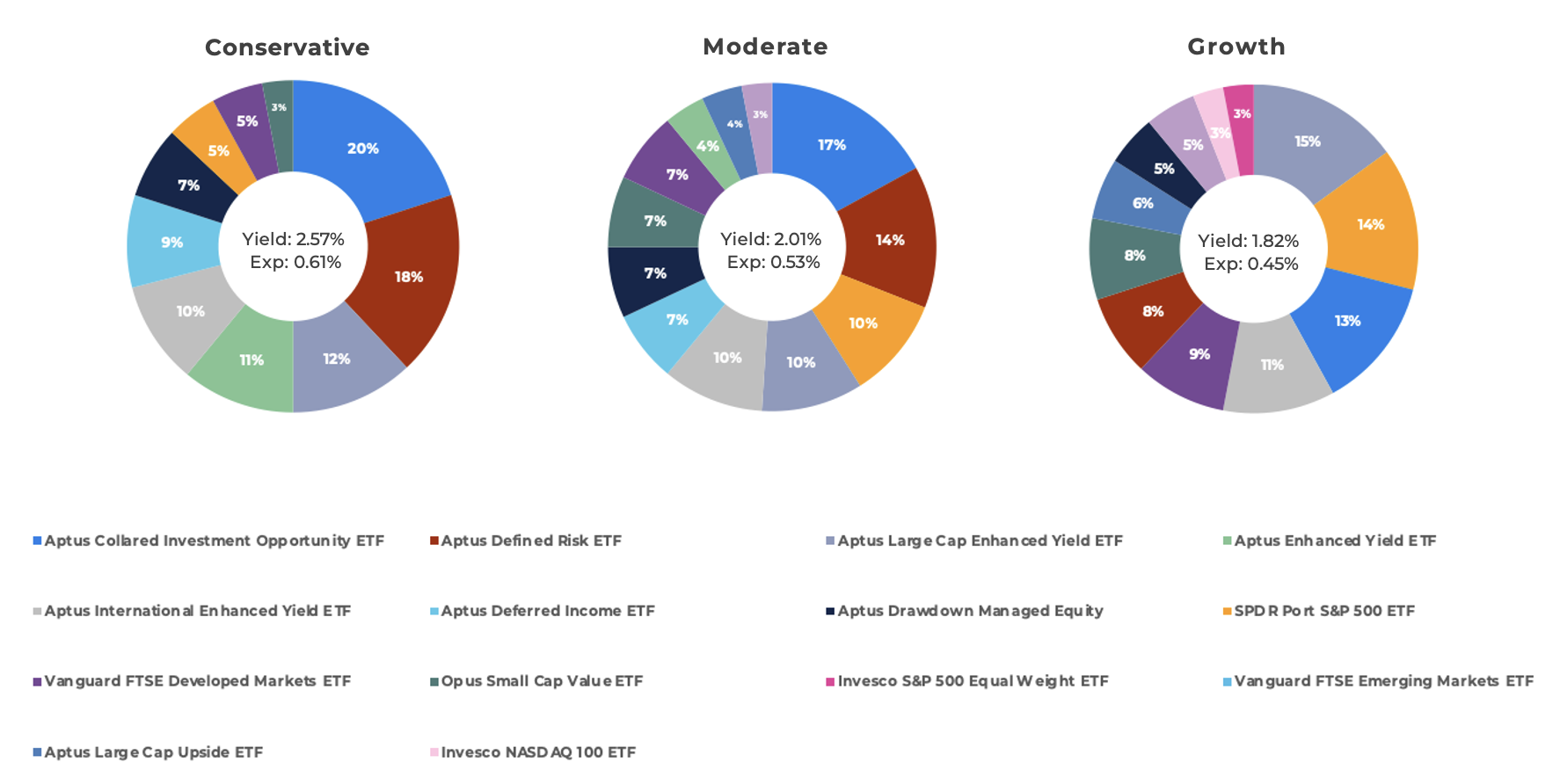 Aptus ETF Models
